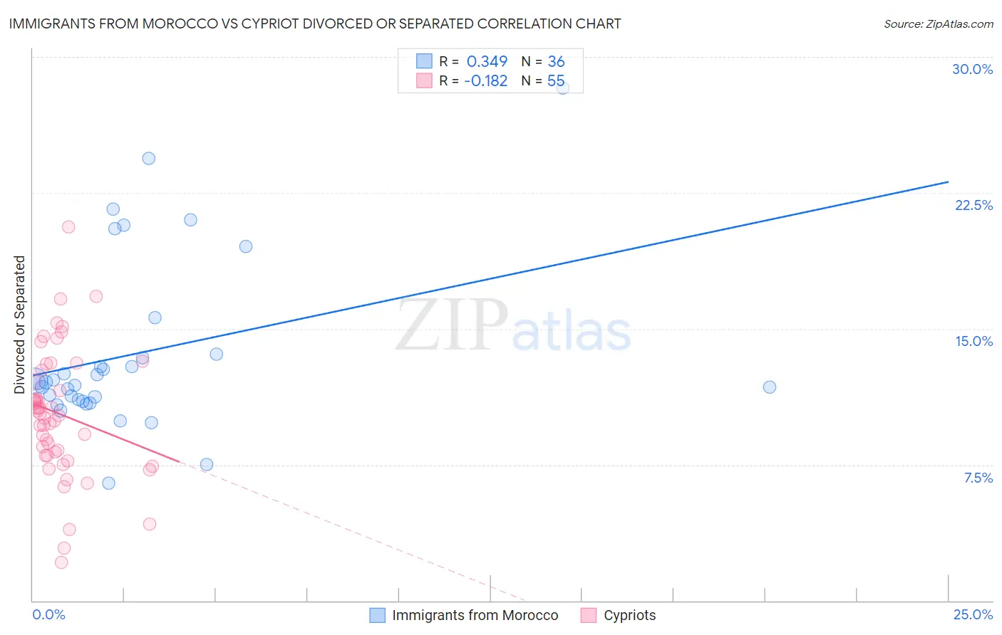 Immigrants from Morocco vs Cypriot Divorced or Separated