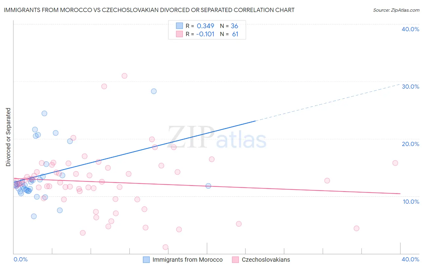 Immigrants from Morocco vs Czechoslovakian Divorced or Separated