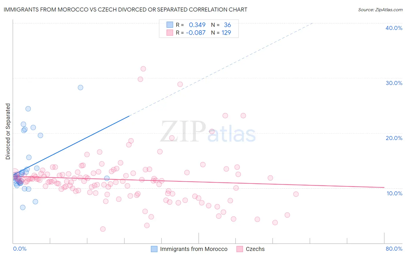 Immigrants from Morocco vs Czech Divorced or Separated