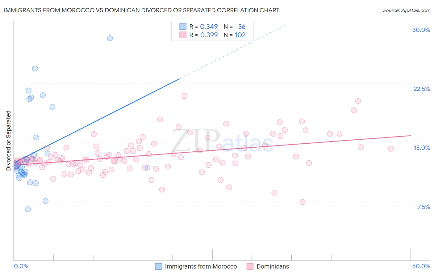 Immigrants from Morocco vs Dominican Divorced or Separated