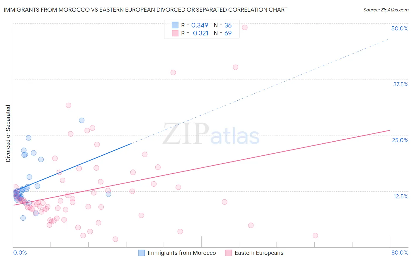 Immigrants from Morocco vs Eastern European Divorced or Separated