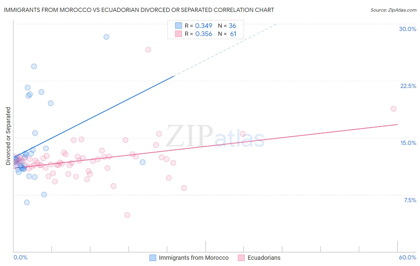 Immigrants from Morocco vs Ecuadorian Divorced or Separated