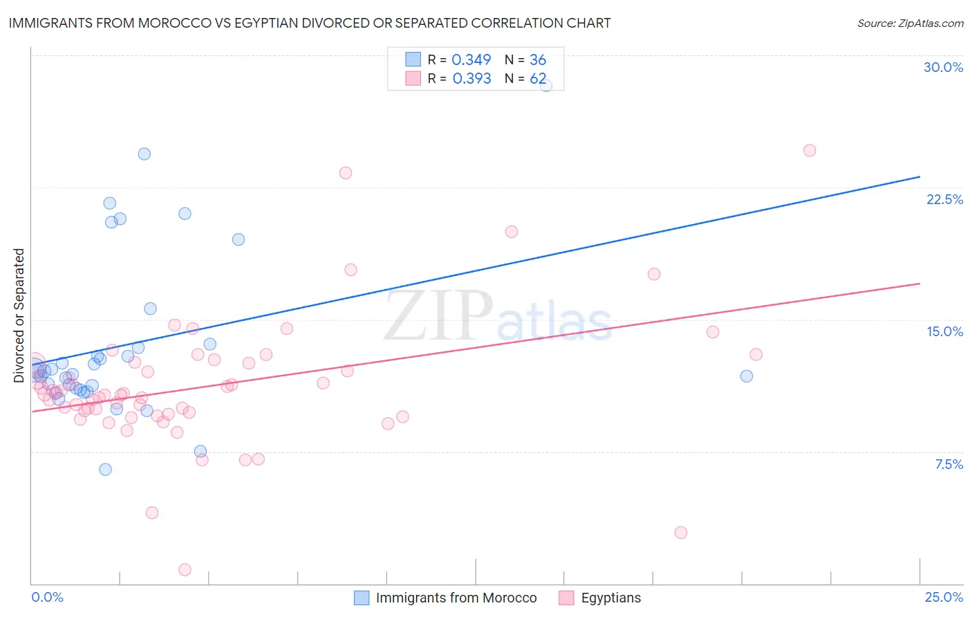 Immigrants from Morocco vs Egyptian Divorced or Separated