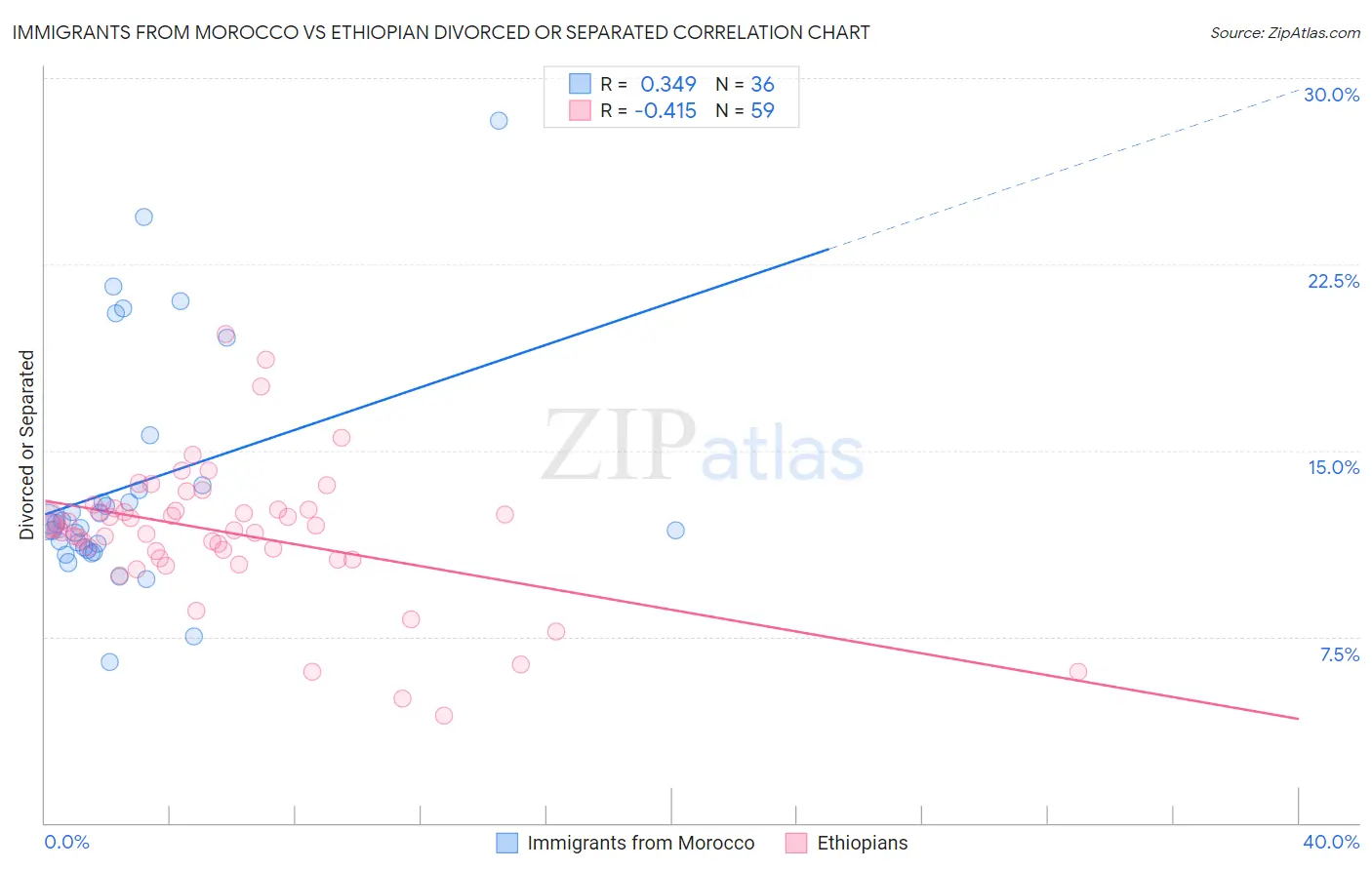 Immigrants from Morocco vs Ethiopian Divorced or Separated