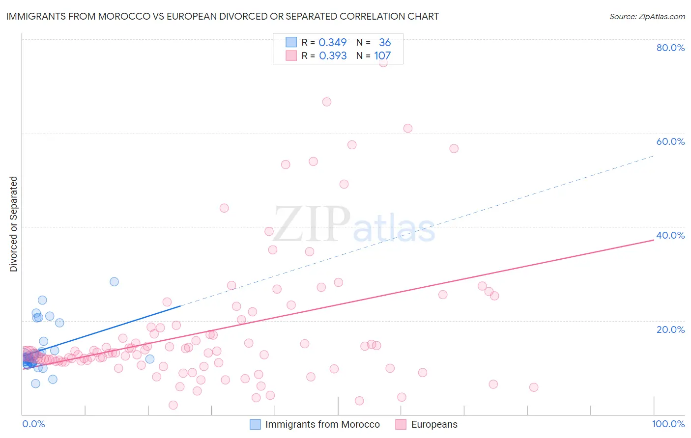 Immigrants from Morocco vs European Divorced or Separated