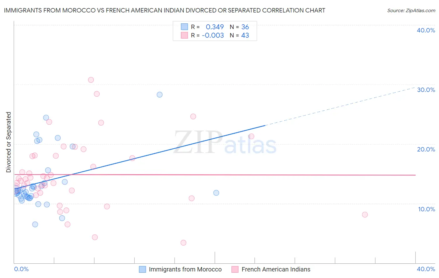 Immigrants from Morocco vs French American Indian Divorced or Separated