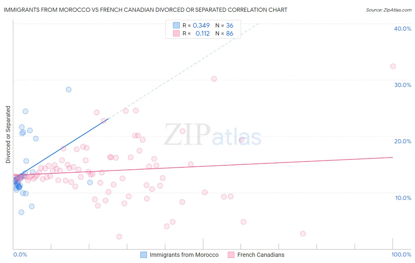 Immigrants from Morocco vs French Canadian Divorced or Separated