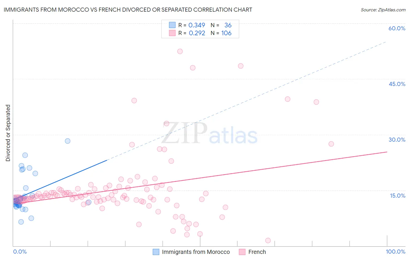 Immigrants from Morocco vs French Divorced or Separated