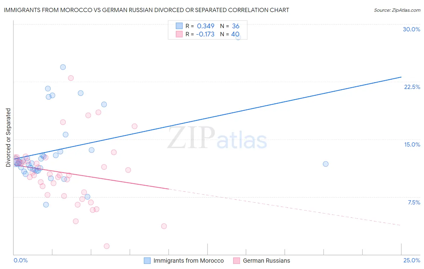 Immigrants from Morocco vs German Russian Divorced or Separated