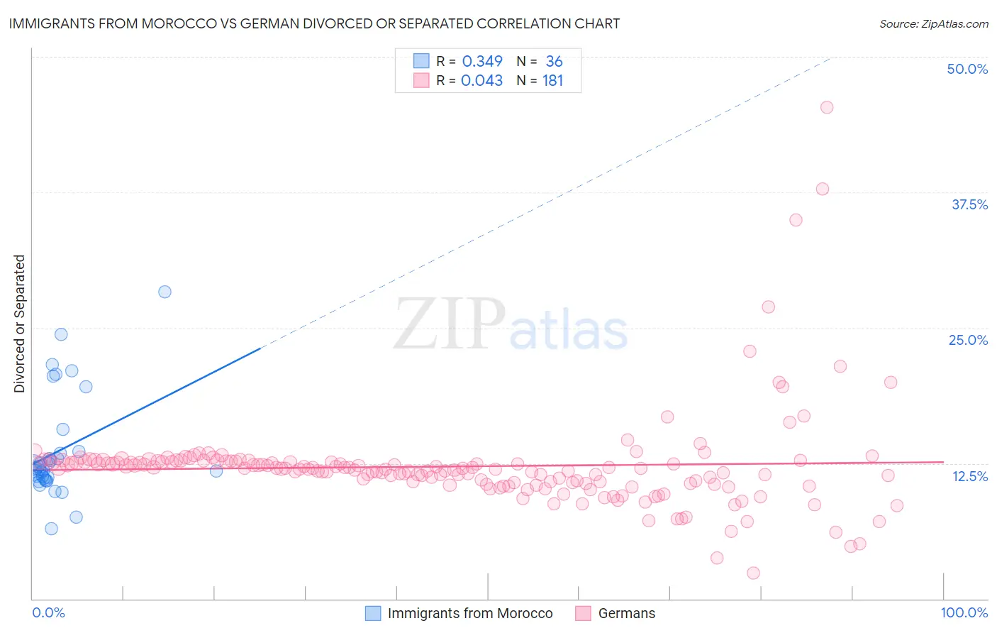 Immigrants from Morocco vs German Divorced or Separated