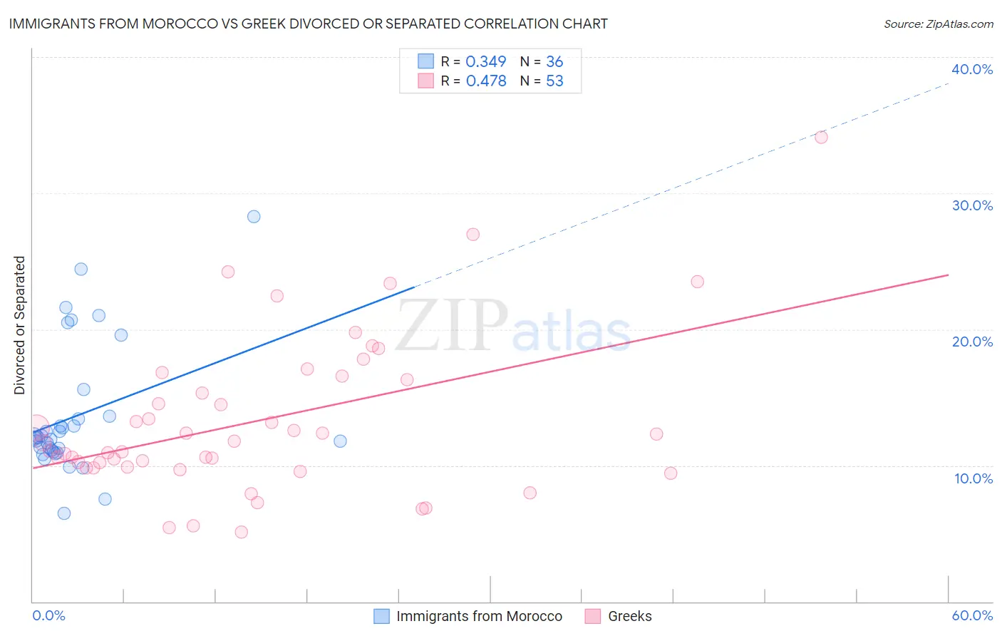 Immigrants from Morocco vs Greek Divorced or Separated