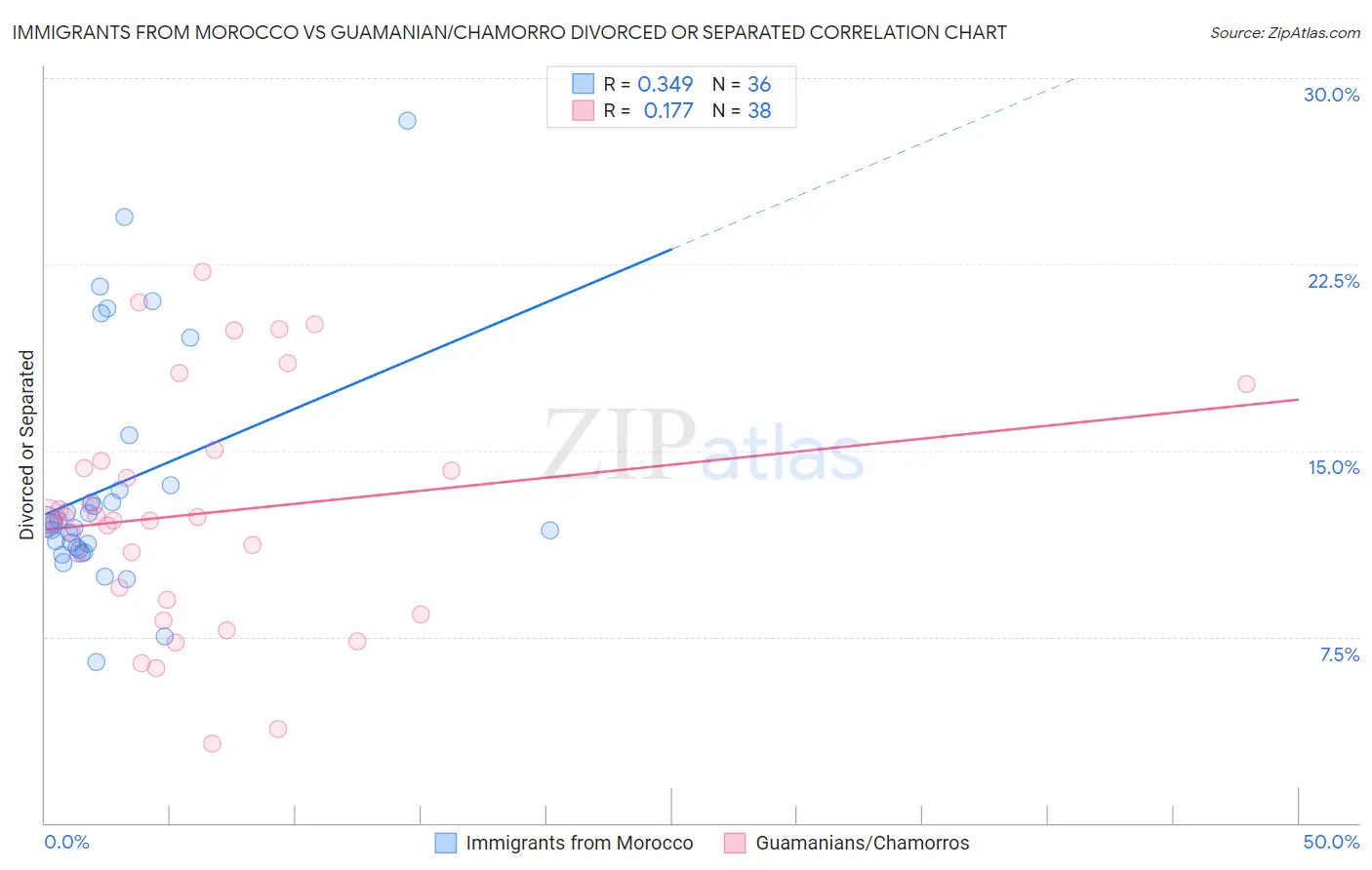 Immigrants from Morocco vs Guamanian/Chamorro Divorced or Separated