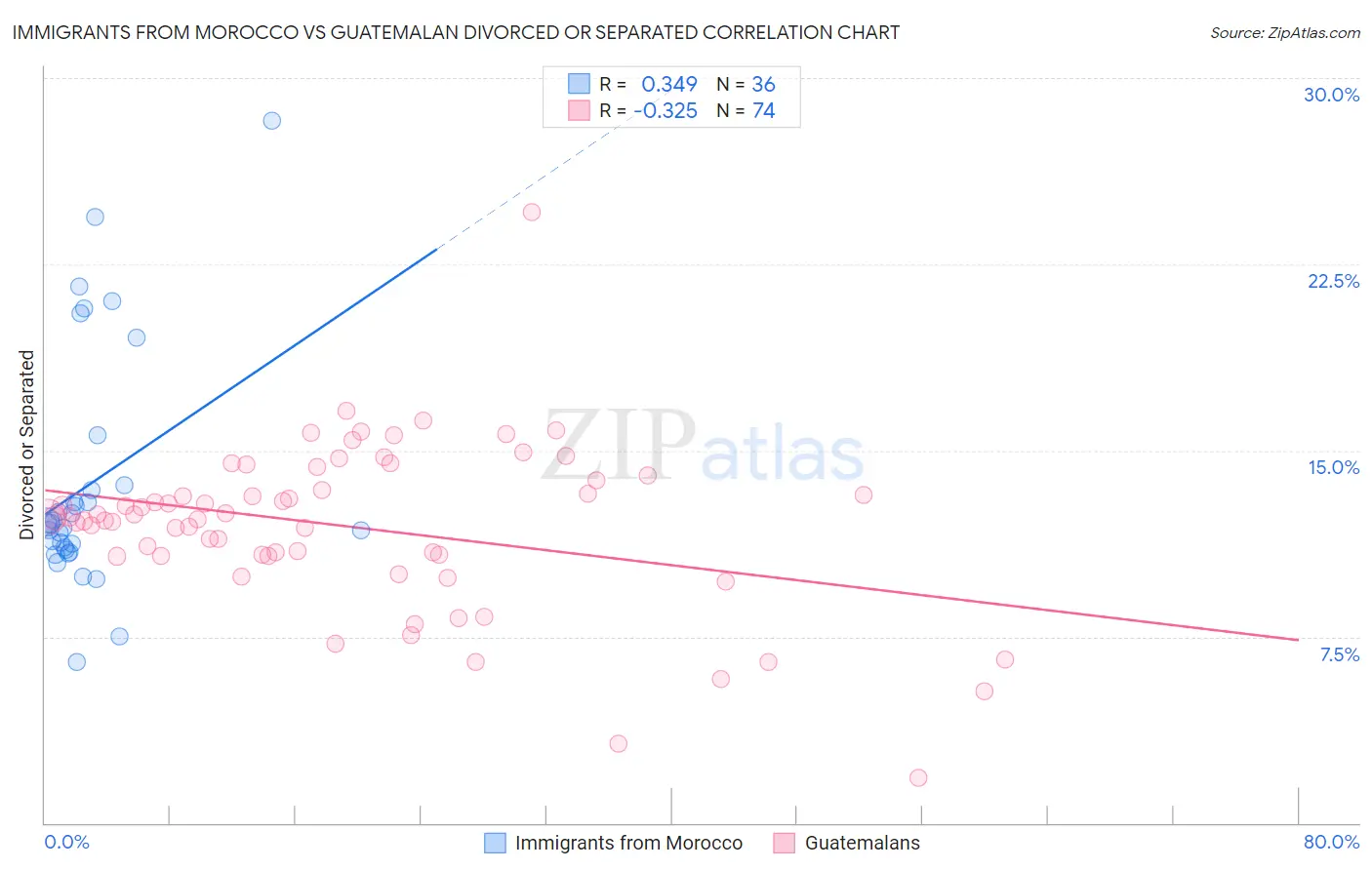 Immigrants from Morocco vs Guatemalan Divorced or Separated