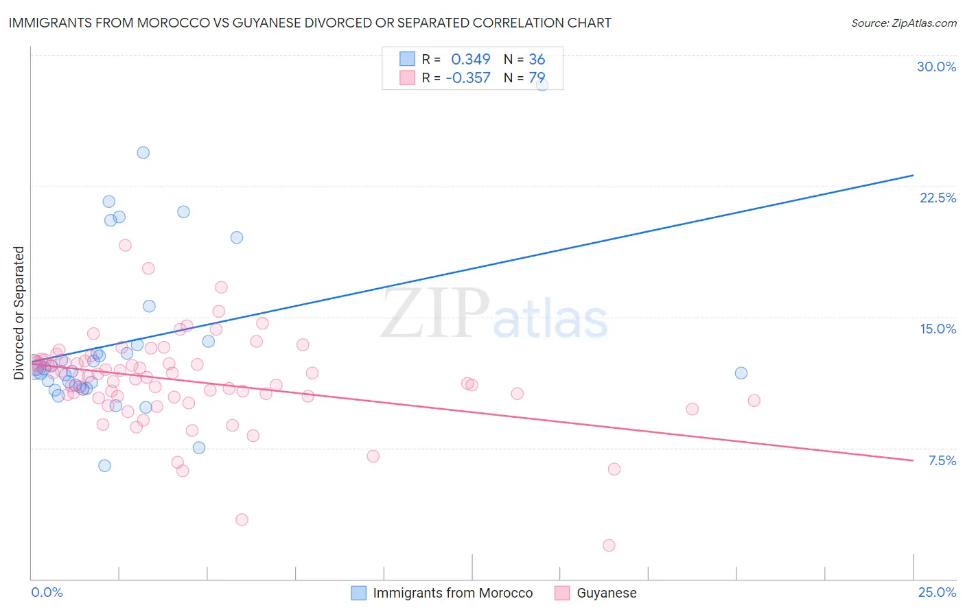 Immigrants from Morocco vs Guyanese Divorced or Separated