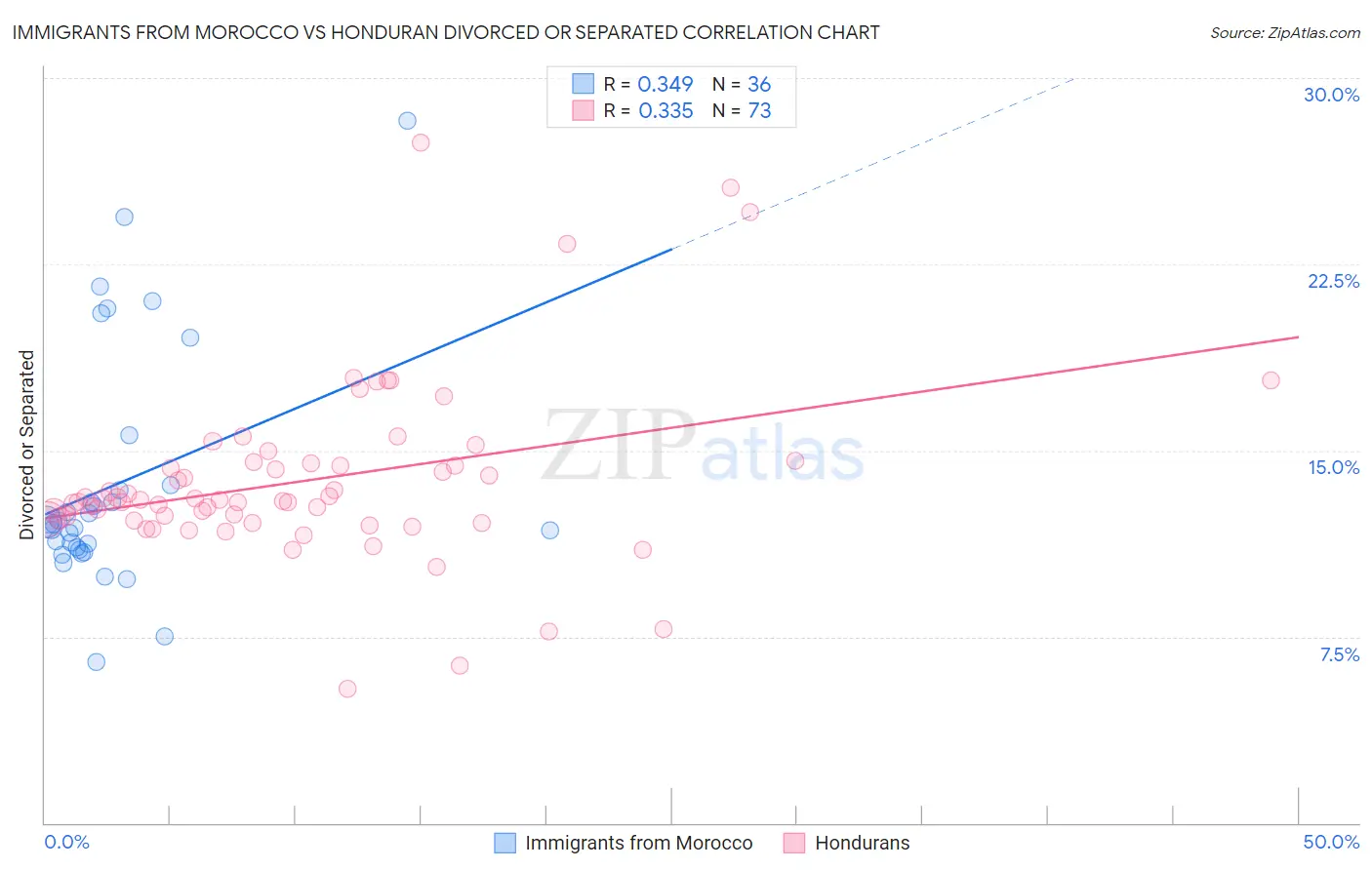 Immigrants from Morocco vs Honduran Divorced or Separated