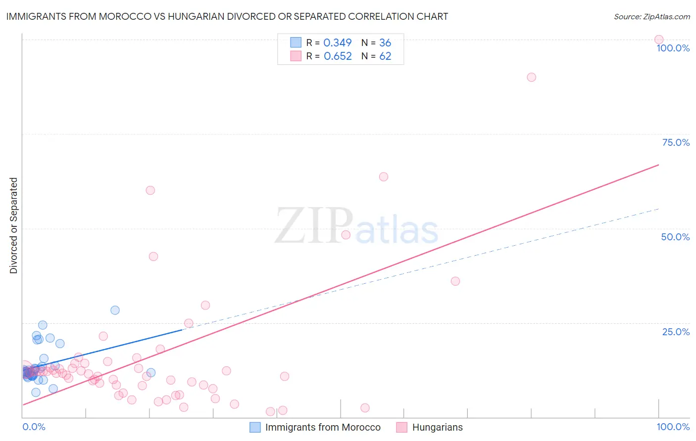 Immigrants from Morocco vs Hungarian Divorced or Separated