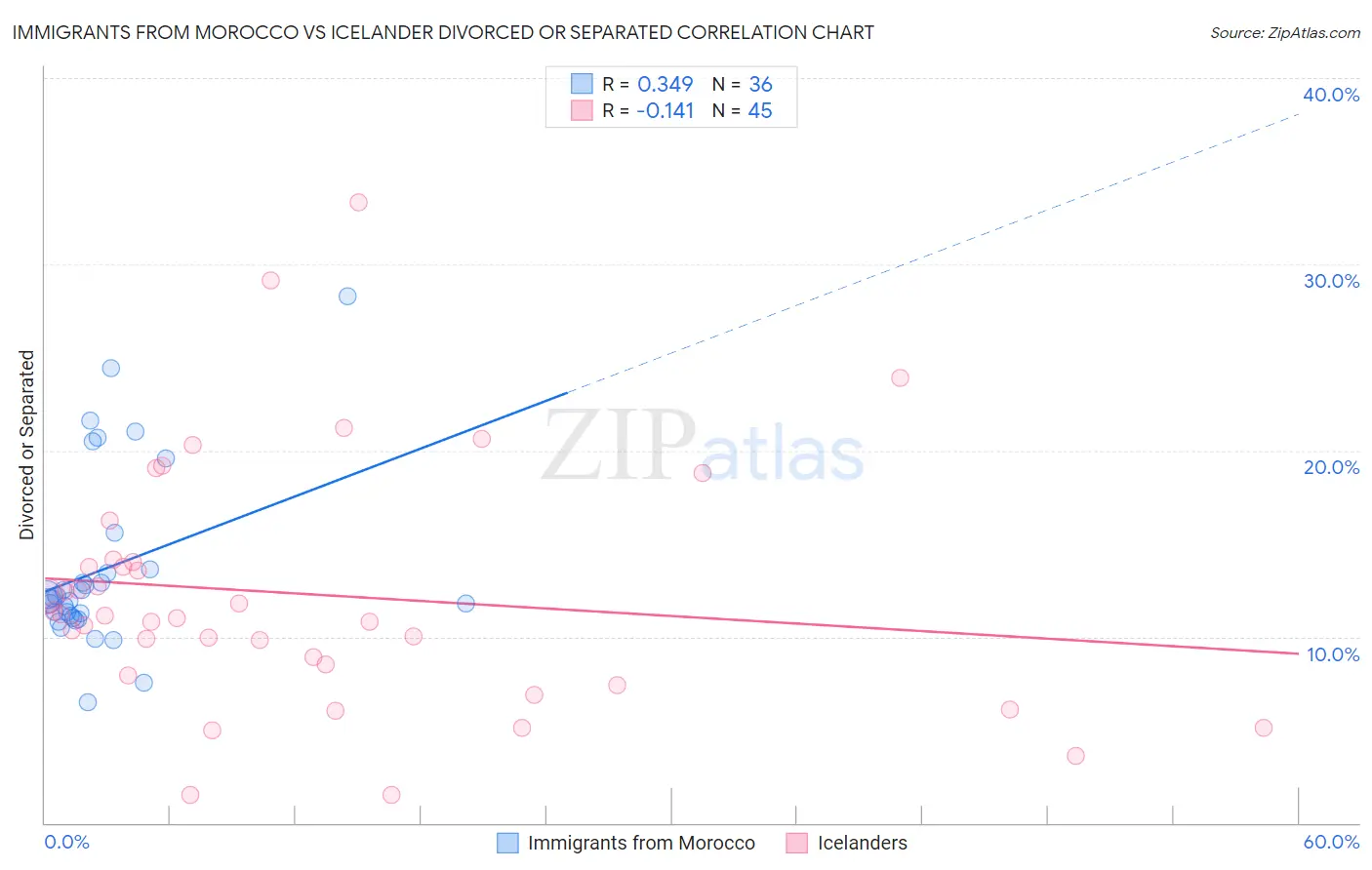 Immigrants from Morocco vs Icelander Divorced or Separated