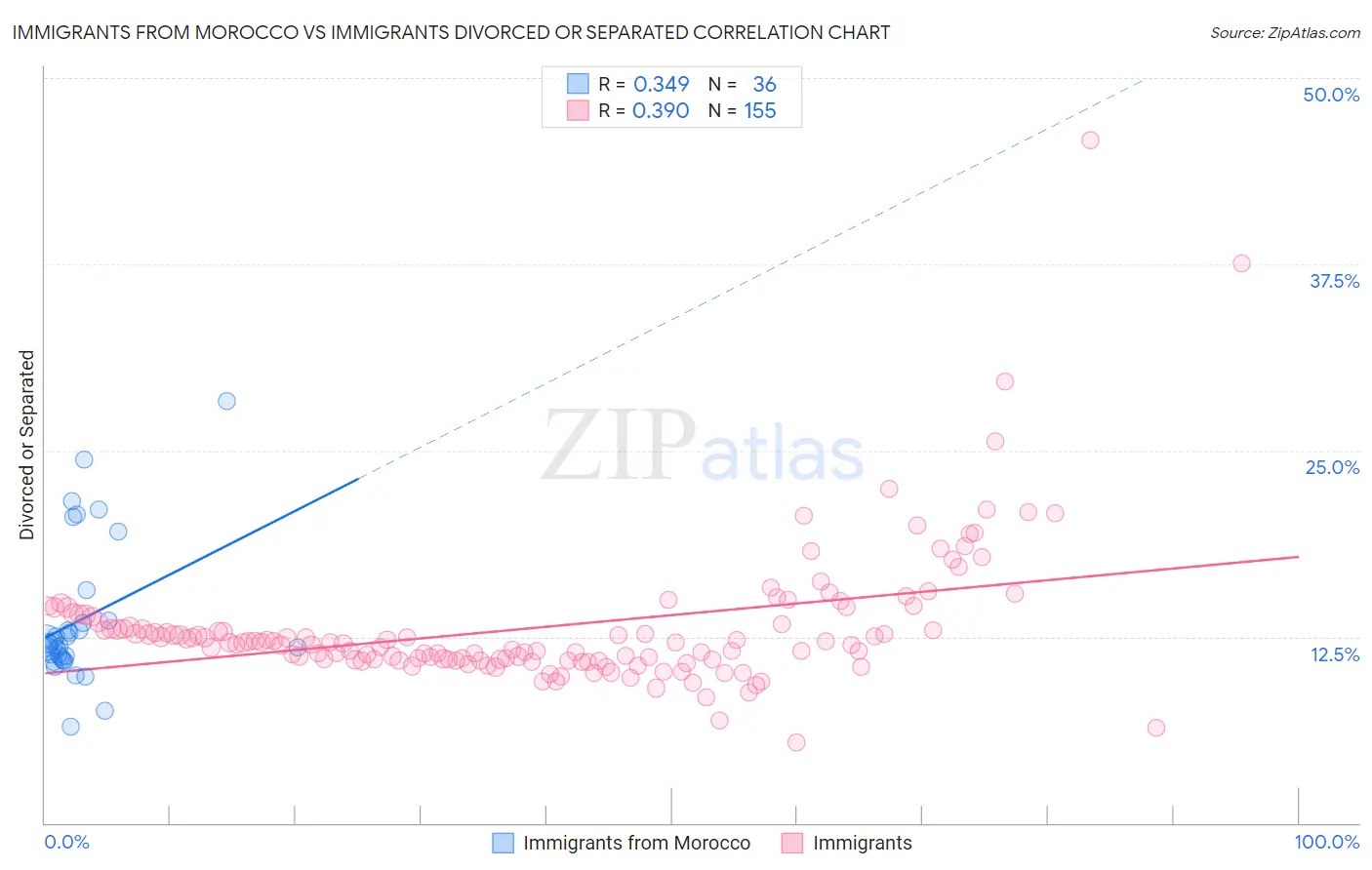 Immigrants from Morocco vs Immigrants Divorced or Separated