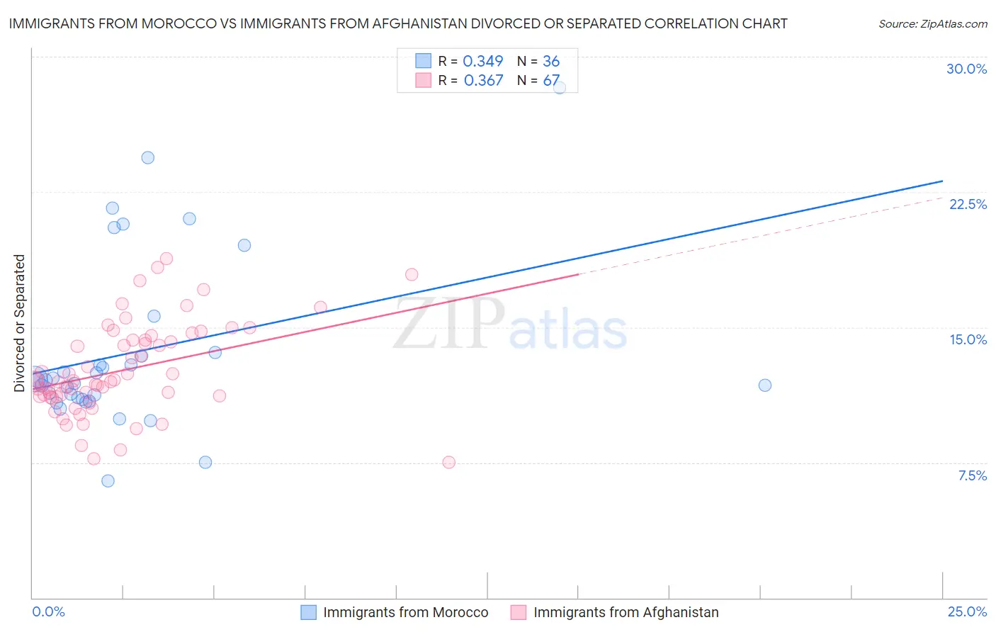 Immigrants from Morocco vs Immigrants from Afghanistan Divorced or Separated