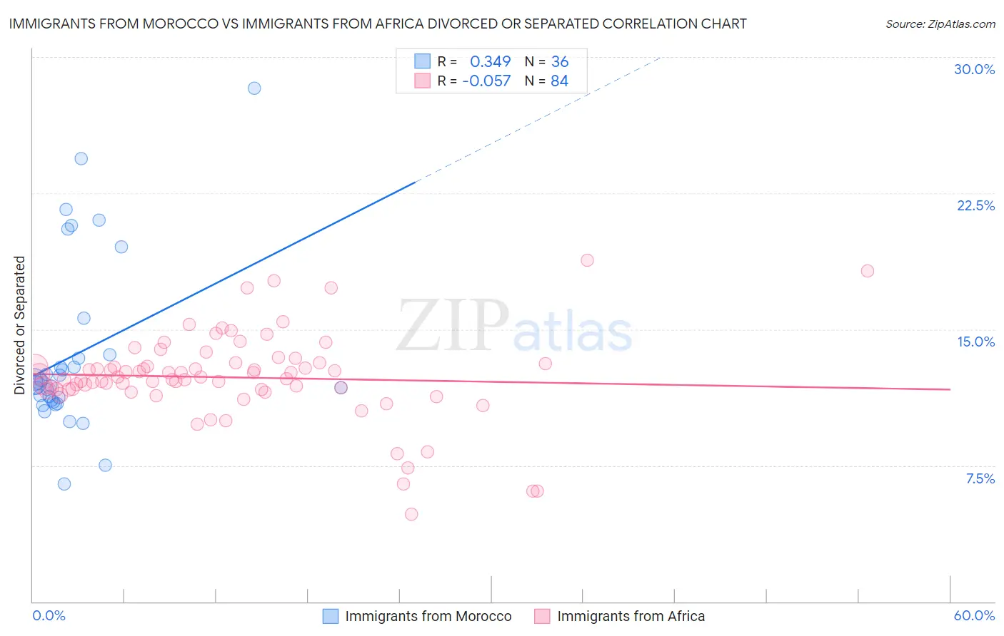 Immigrants from Morocco vs Immigrants from Africa Divorced or Separated
