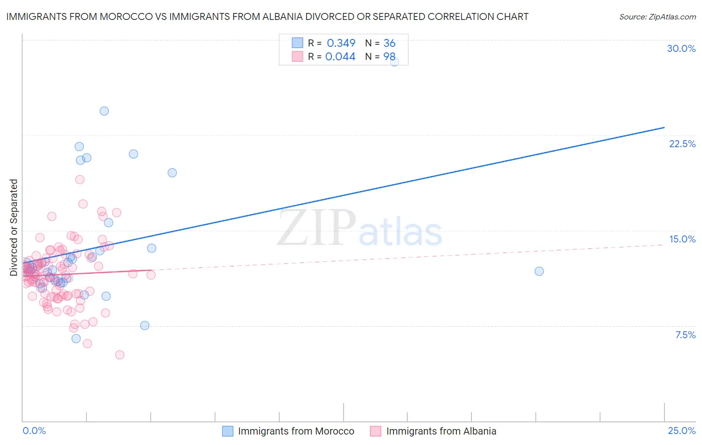 Immigrants from Morocco vs Immigrants from Albania Divorced or Separated