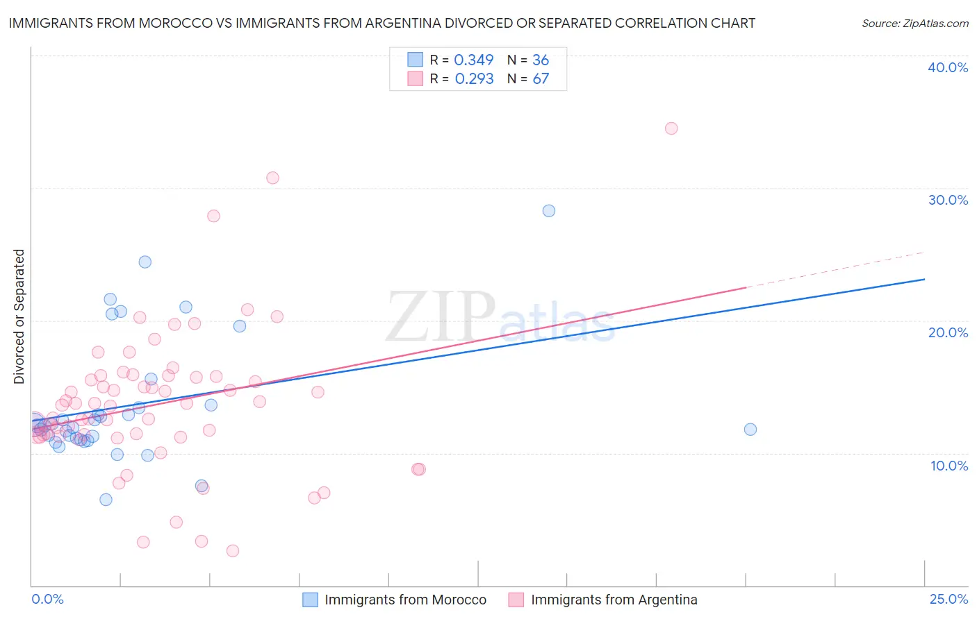 Immigrants from Morocco vs Immigrants from Argentina Divorced or Separated