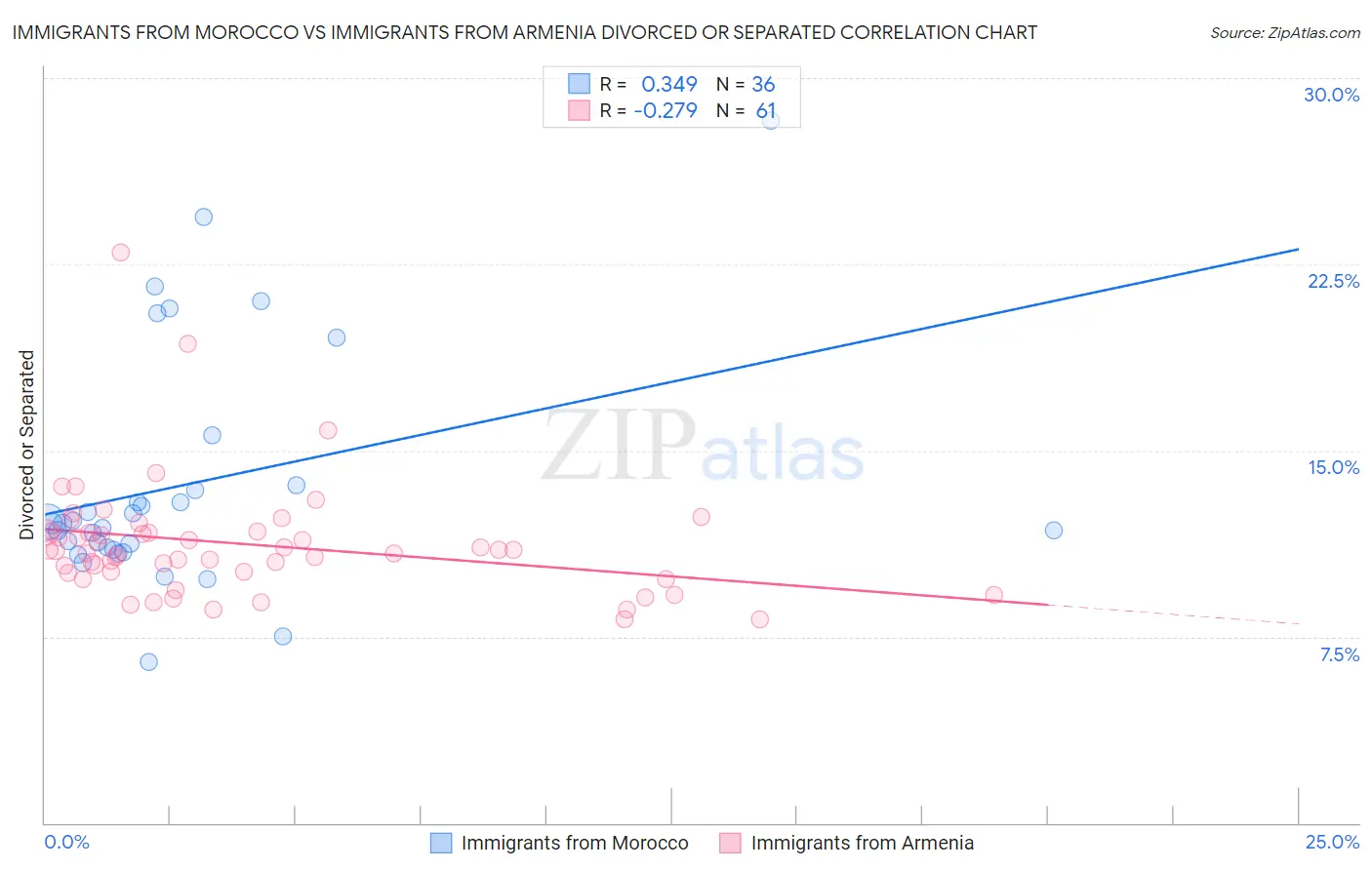 Immigrants from Morocco vs Immigrants from Armenia Divorced or Separated