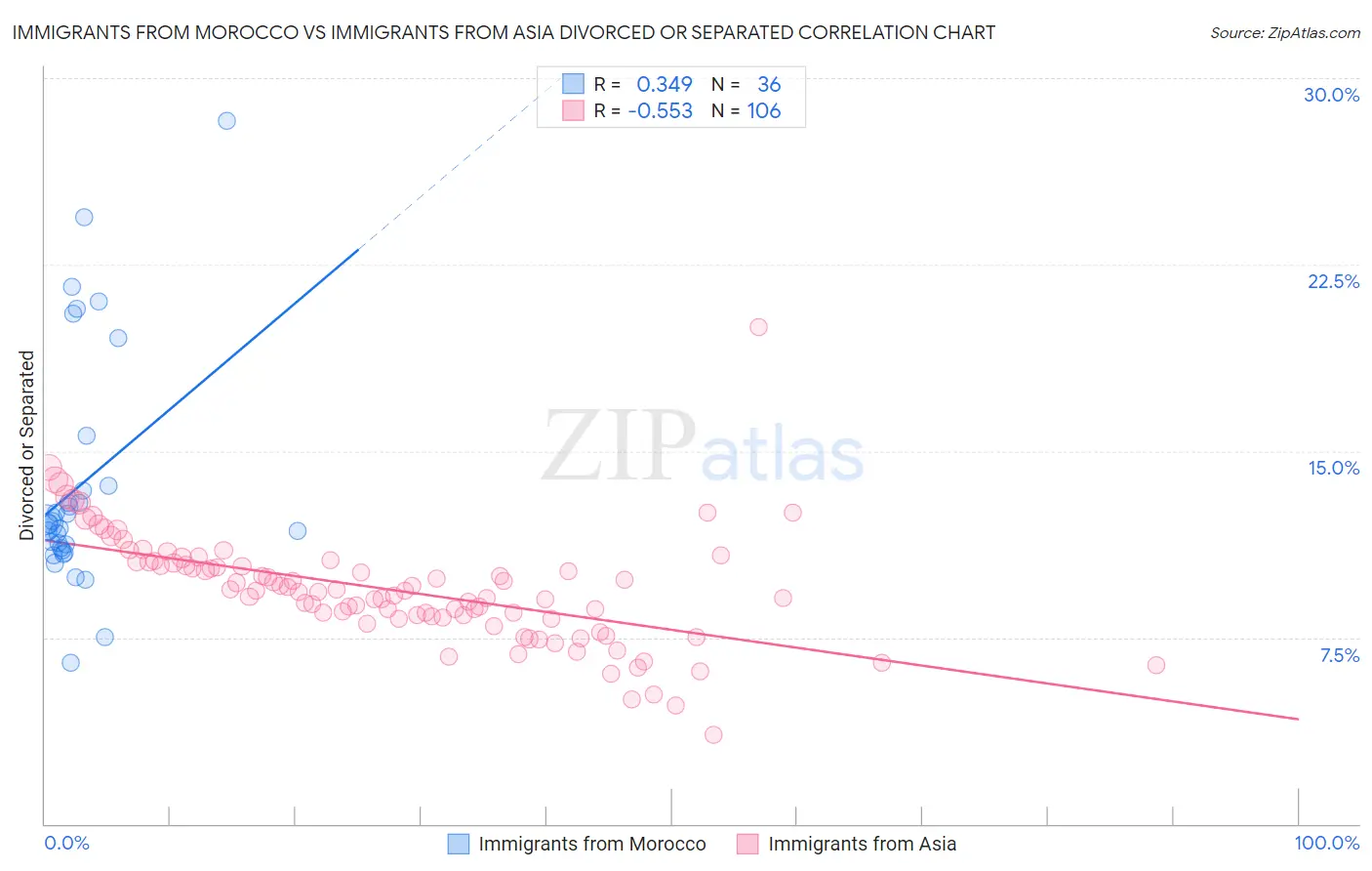 Immigrants from Morocco vs Immigrants from Asia Divorced or Separated