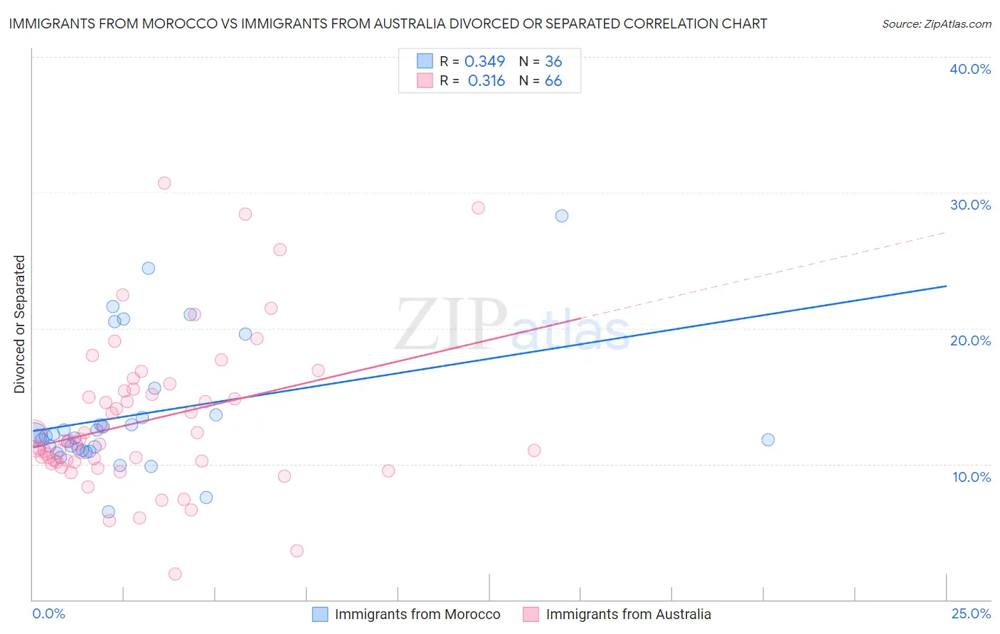 Immigrants from Morocco vs Immigrants from Australia Divorced or Separated