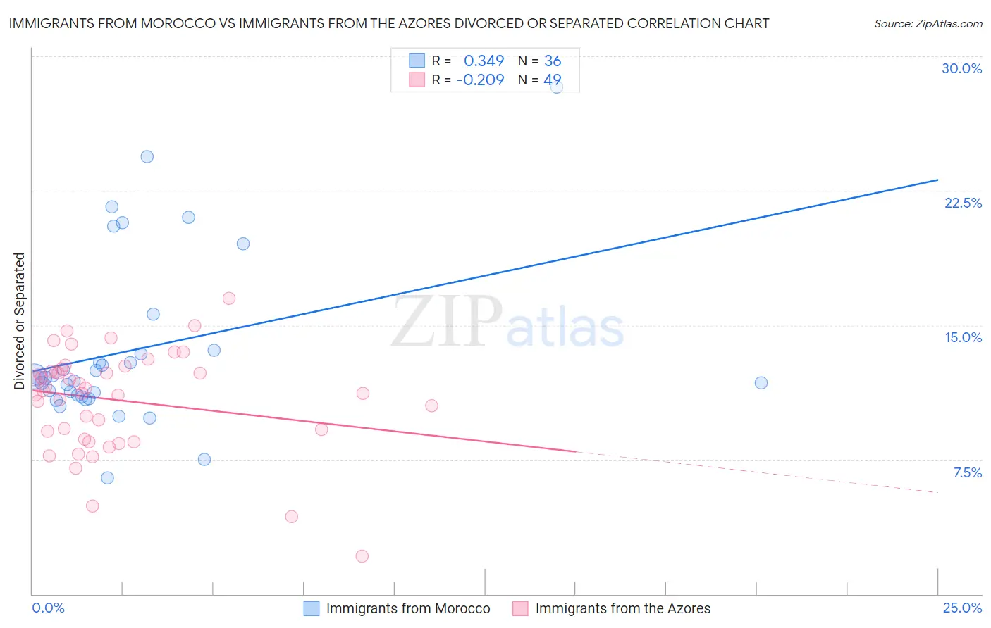 Immigrants from Morocco vs Immigrants from the Azores Divorced or Separated