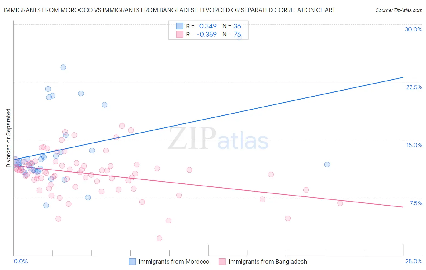 Immigrants from Morocco vs Immigrants from Bangladesh Divorced or Separated