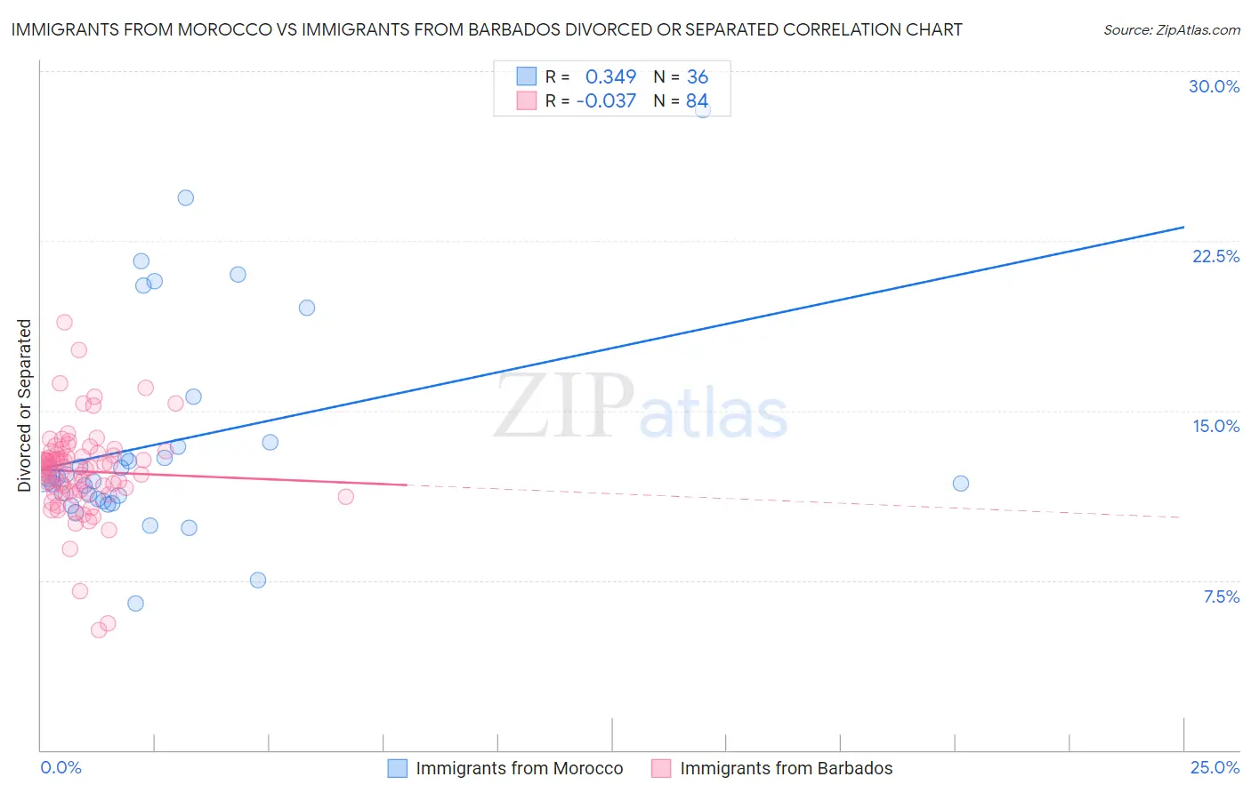 Immigrants from Morocco vs Immigrants from Barbados Divorced or Separated