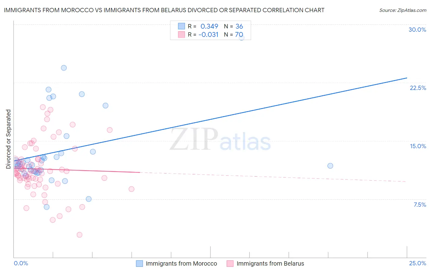 Immigrants from Morocco vs Immigrants from Belarus Divorced or Separated