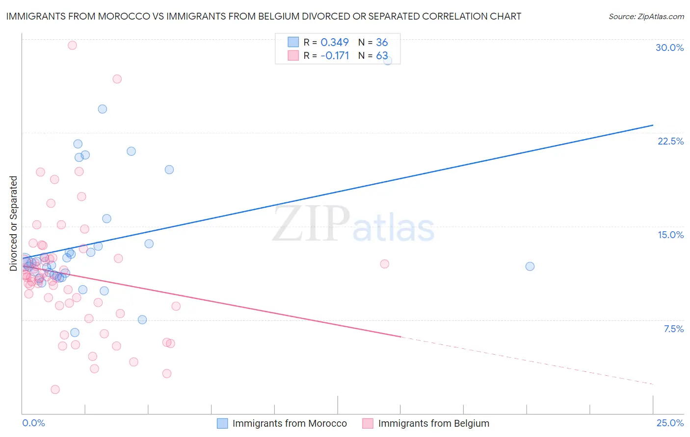 Immigrants from Morocco vs Immigrants from Belgium Divorced or Separated