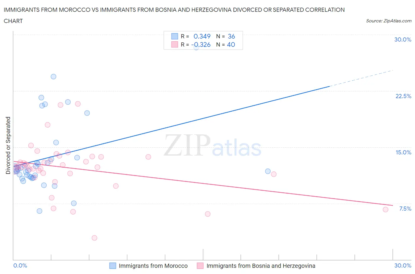 Immigrants from Morocco vs Immigrants from Bosnia and Herzegovina Divorced or Separated