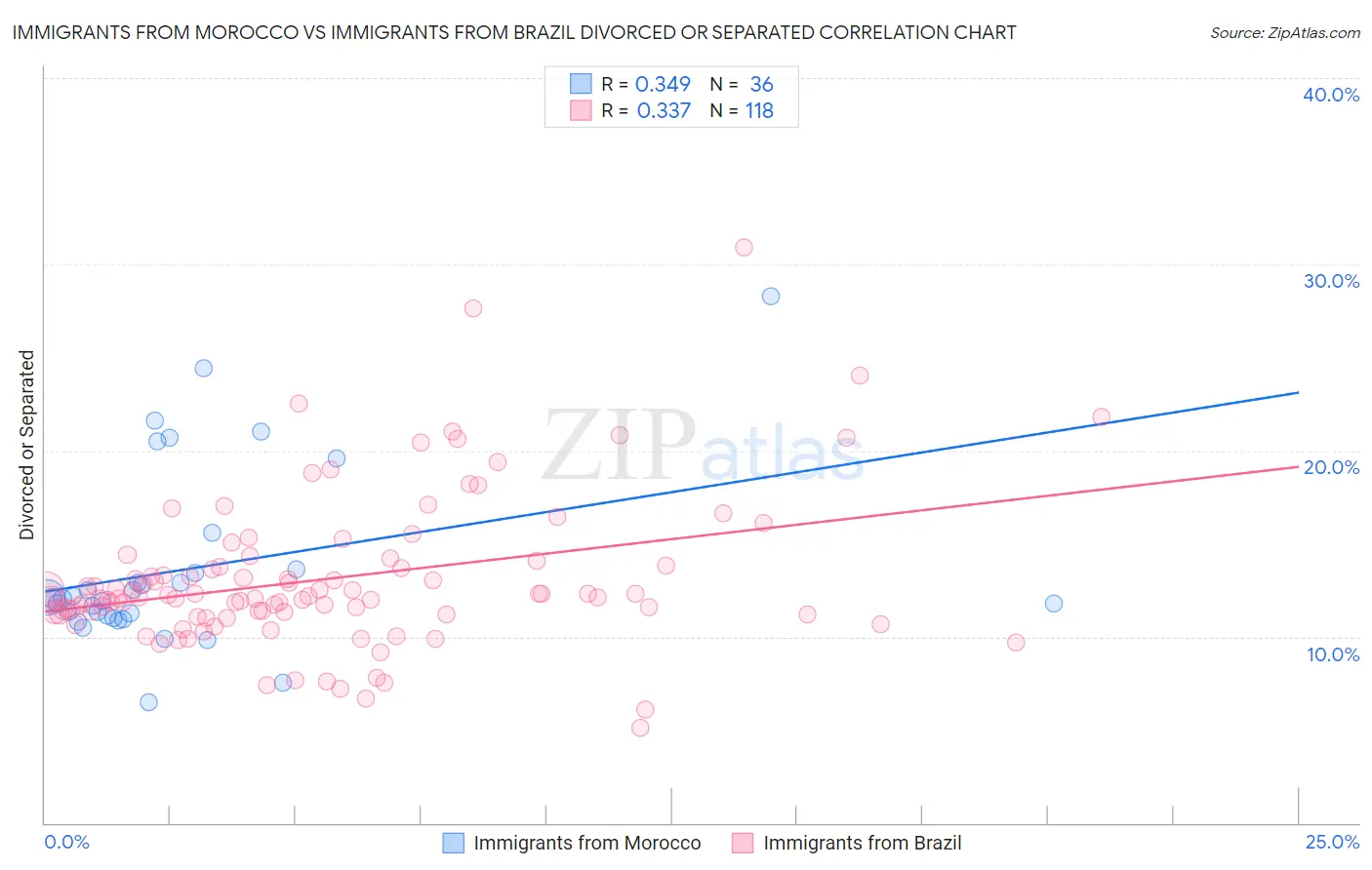 Immigrants from Morocco vs Immigrants from Brazil Divorced or Separated