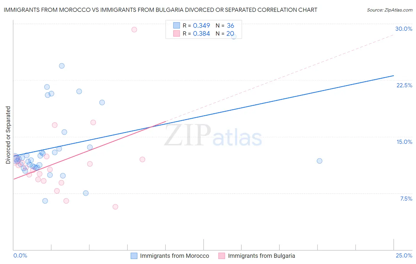 Immigrants from Morocco vs Immigrants from Bulgaria Divorced or Separated