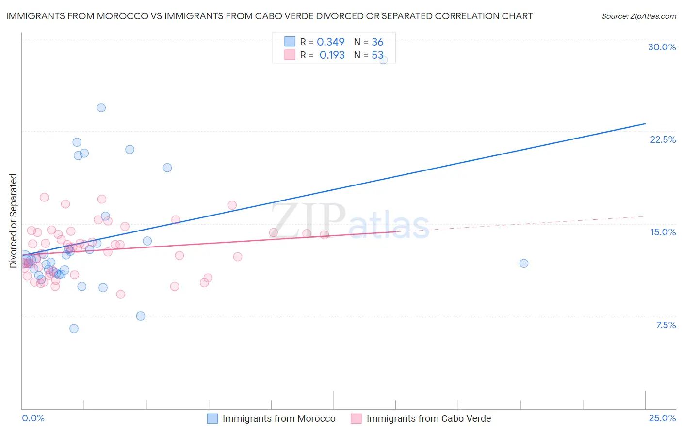 Immigrants from Morocco vs Immigrants from Cabo Verde Divorced or Separated