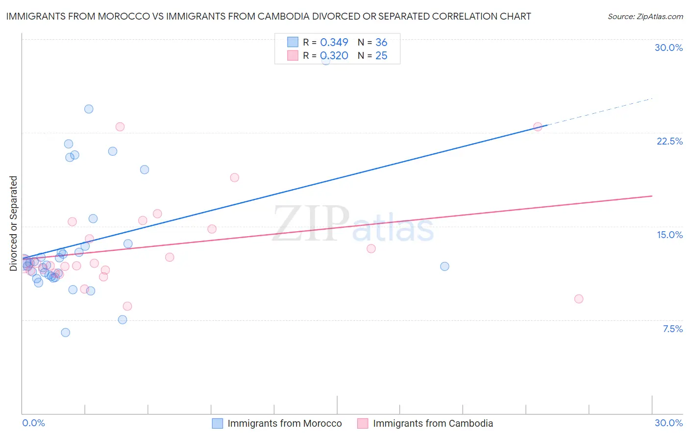 Immigrants from Morocco vs Immigrants from Cambodia Divorced or Separated