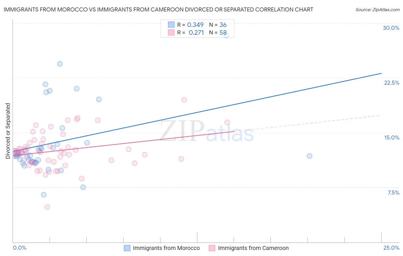 Immigrants from Morocco vs Immigrants from Cameroon Divorced or Separated