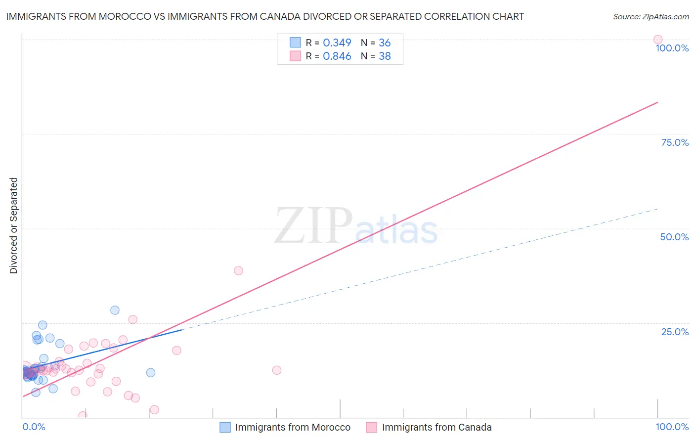 Immigrants from Morocco vs Immigrants from Canada Divorced or Separated