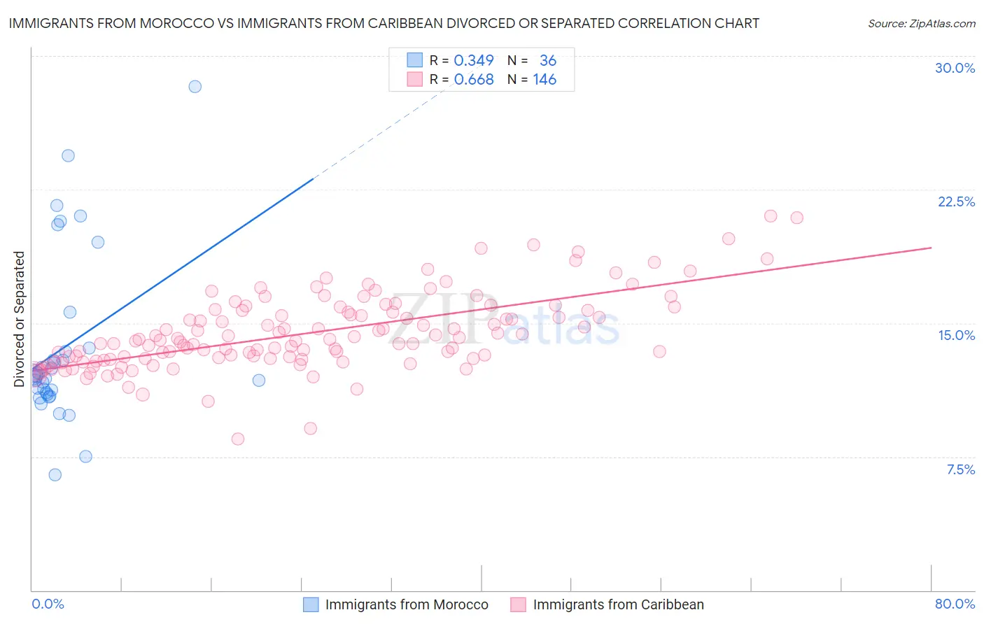 Immigrants from Morocco vs Immigrants from Caribbean Divorced or Separated