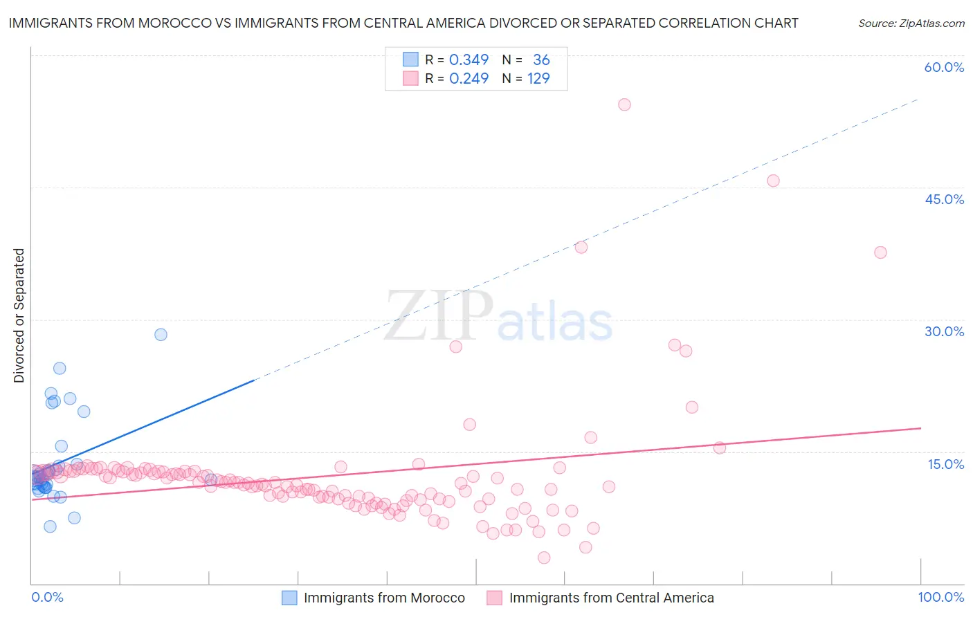 Immigrants from Morocco vs Immigrants from Central America Divorced or Separated