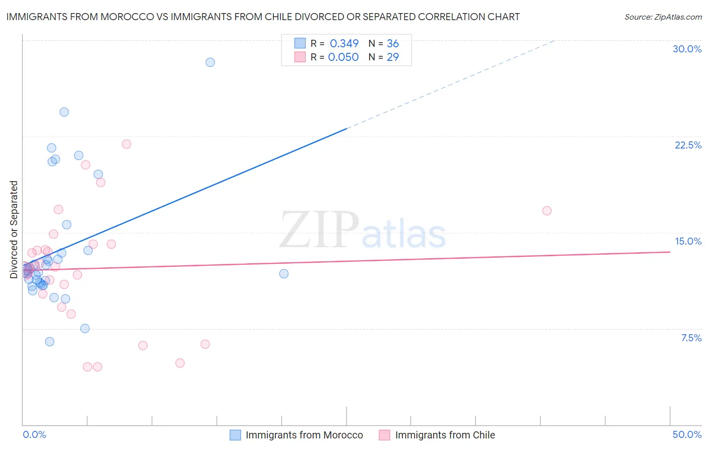 Immigrants from Morocco vs Immigrants from Chile Divorced or Separated