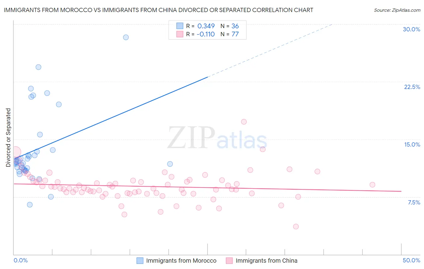 Immigrants from Morocco vs Immigrants from China Divorced or Separated