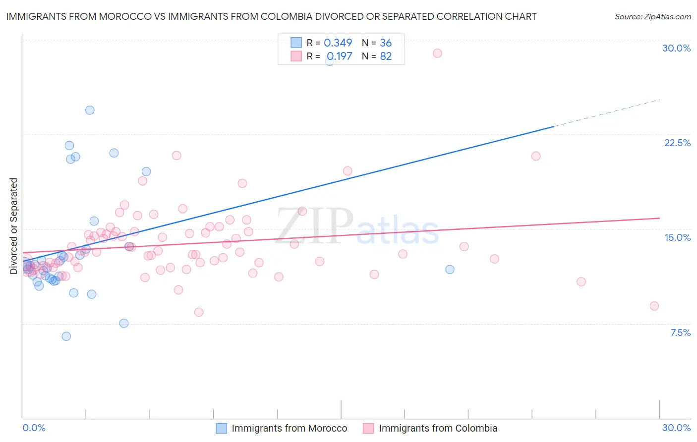 Immigrants from Morocco vs Immigrants from Colombia Divorced or Separated