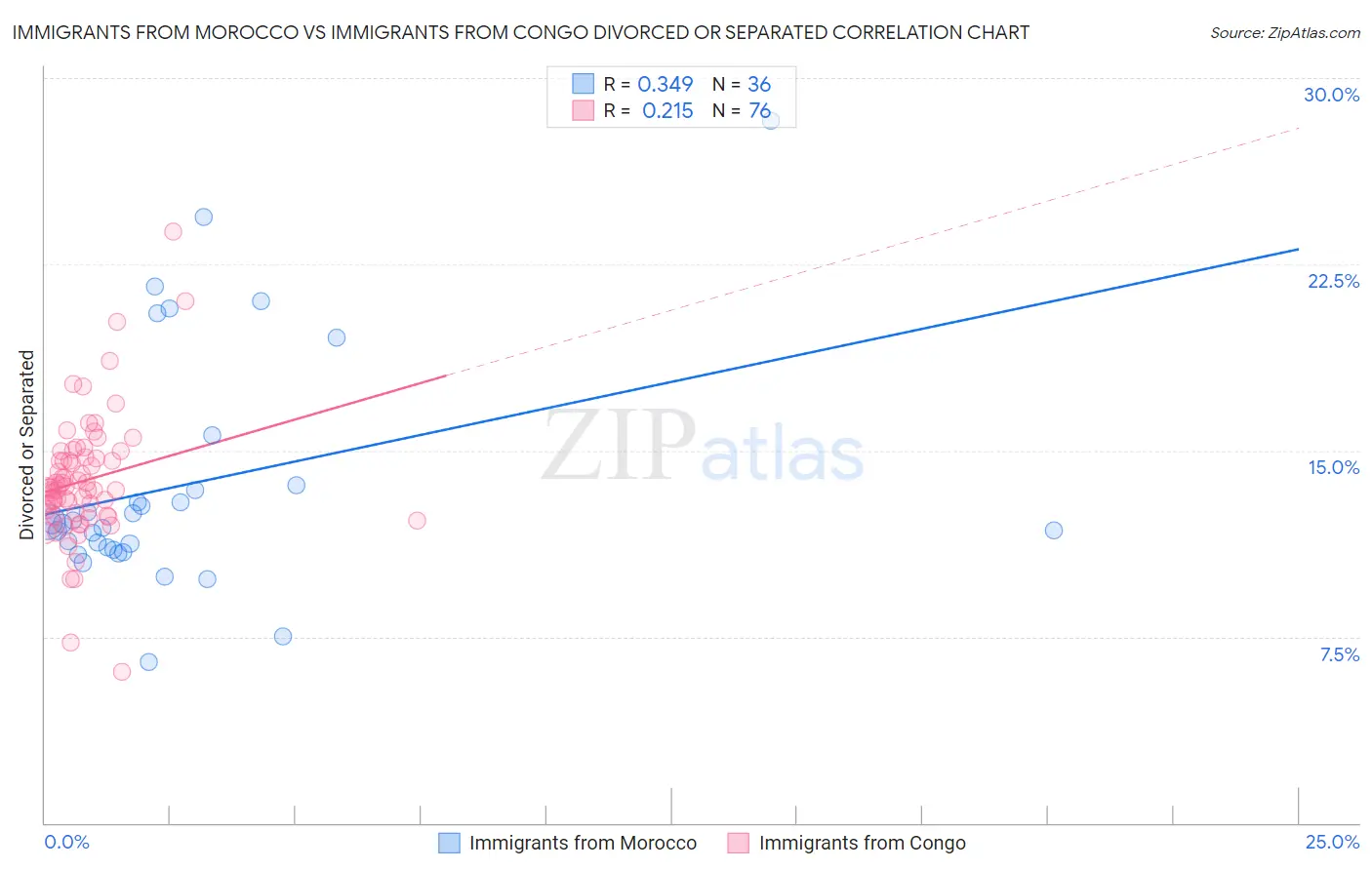 Immigrants from Morocco vs Immigrants from Congo Divorced or Separated