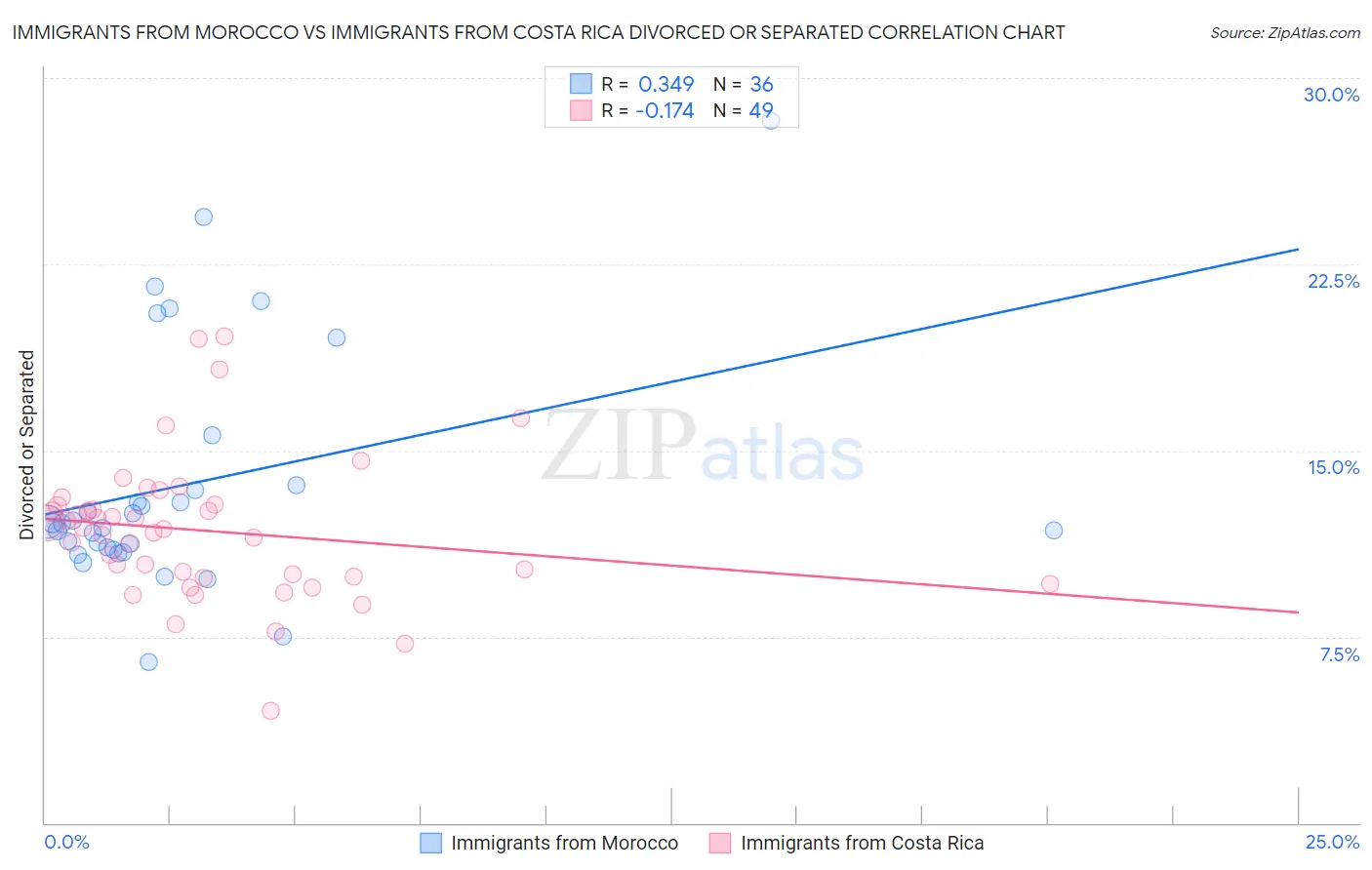 Immigrants from Morocco vs Immigrants from Costa Rica Divorced or Separated