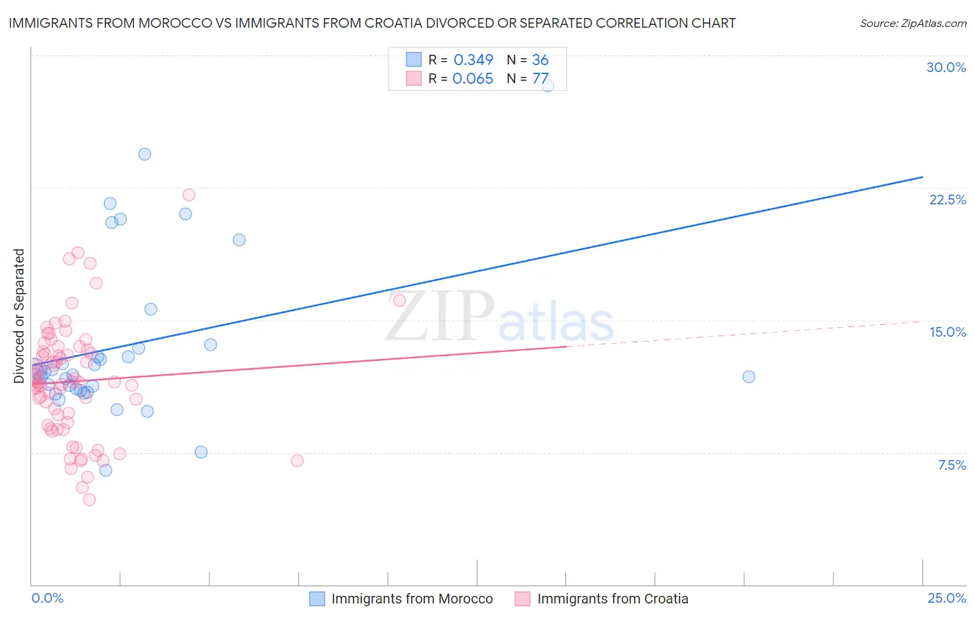 Immigrants from Morocco vs Immigrants from Croatia Divorced or Separated