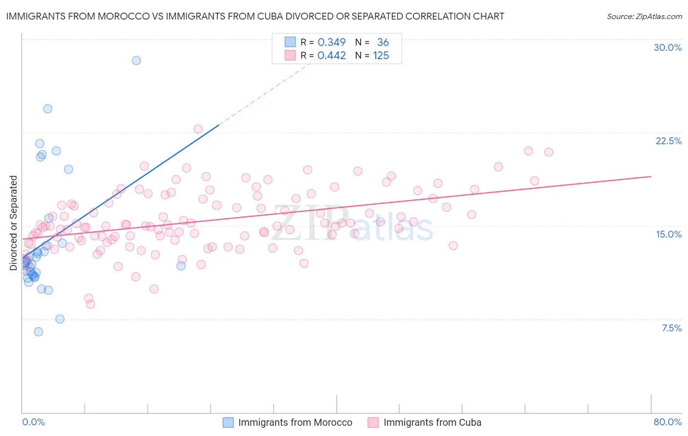 Immigrants from Morocco vs Immigrants from Cuba Divorced or Separated